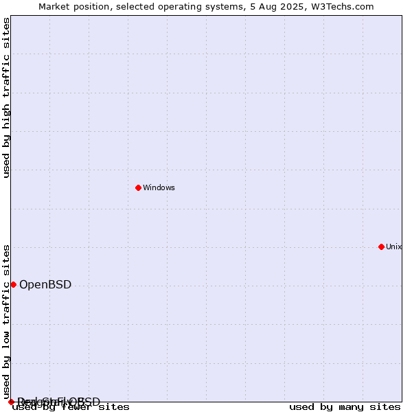 Market position of OpenBSD vs. DragonFly BSD vs. Red Star OS