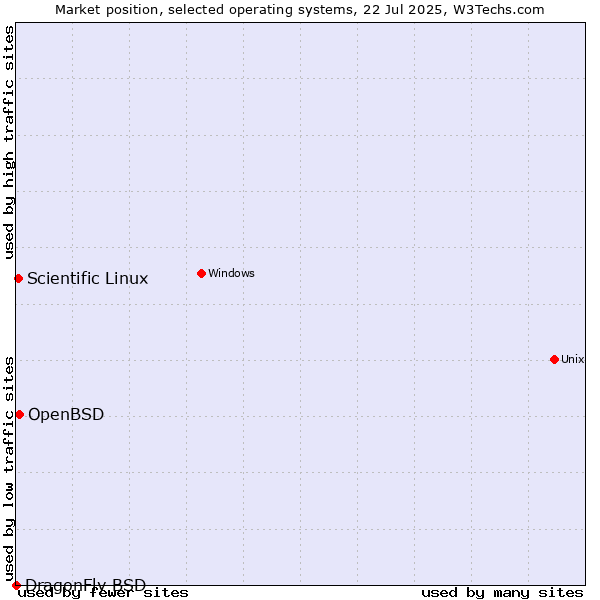 Market position of OpenBSD vs. Scientific Linux vs. DragonFly BSD