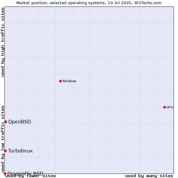 Market position of OpenBSD vs. Turbolinux vs. DragonFly BSD