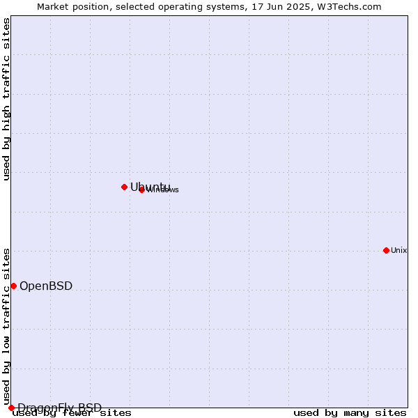 Market position of Ubuntu vs. OpenBSD vs. DragonFly BSD
