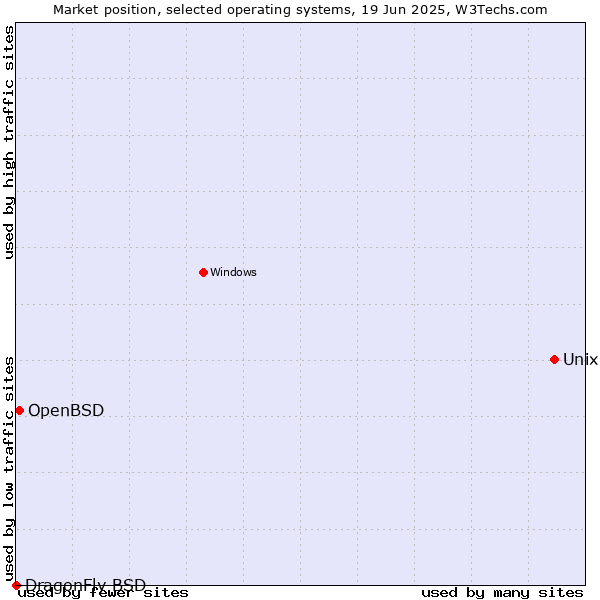 Market position of Unix vs. OpenBSD vs. DragonFly BSD