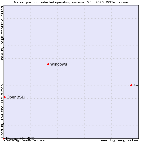 Market position of Windows vs. OpenBSD vs. DragonFly BSD