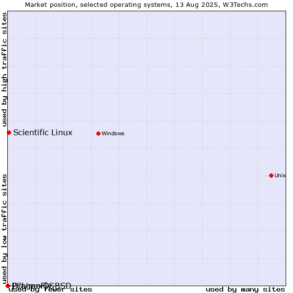 Market position of Scientific Linux vs. DragonFly BSD vs. PCLinuxOS