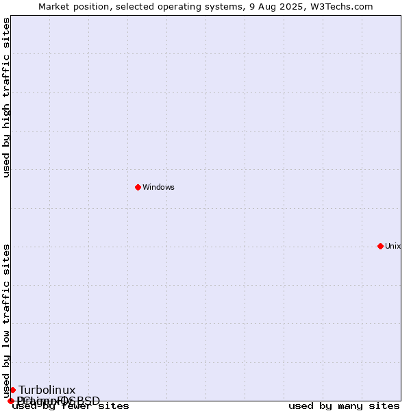 Market position of Turbolinux vs. DragonFly BSD vs. PCLinuxOS