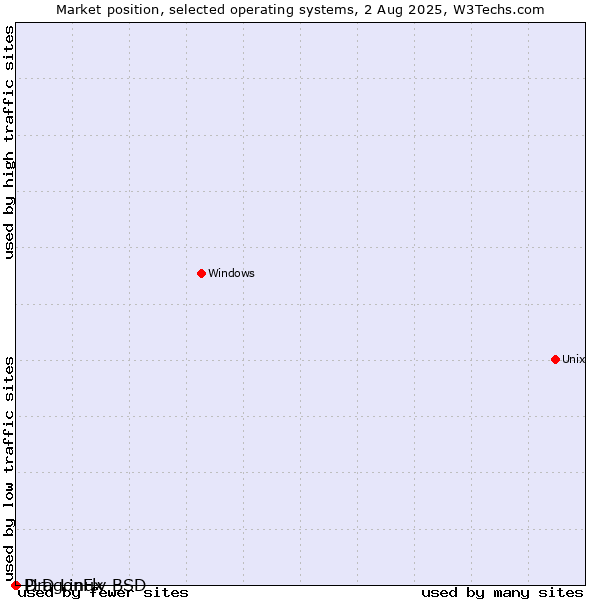 Market position of DragonFly BSD vs. PLD Linux