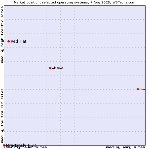 Market position of Red Hat vs. DragonFly BSD vs. PLD Linux