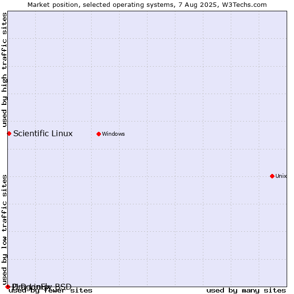 Market position of Scientific Linux vs. DragonFly BSD vs. PLD Linux