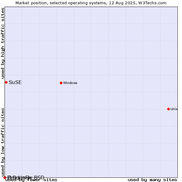 Market position of SuSE vs. DragonFly BSD vs. PLD Linux