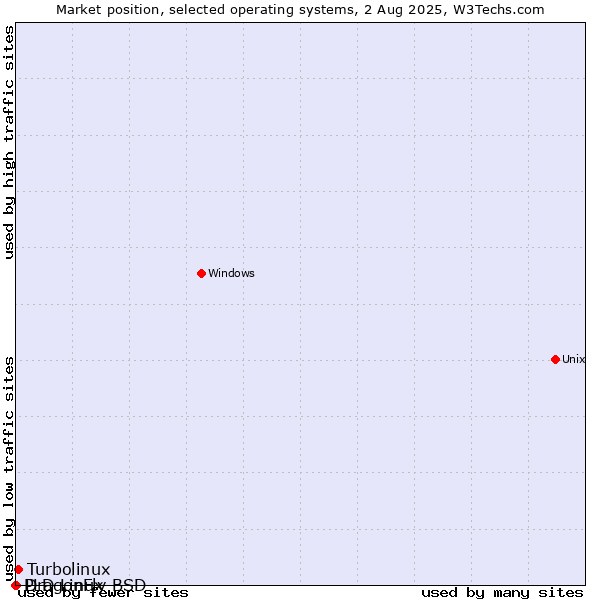 Market position of Turbolinux vs. DragonFly BSD vs. PLD Linux