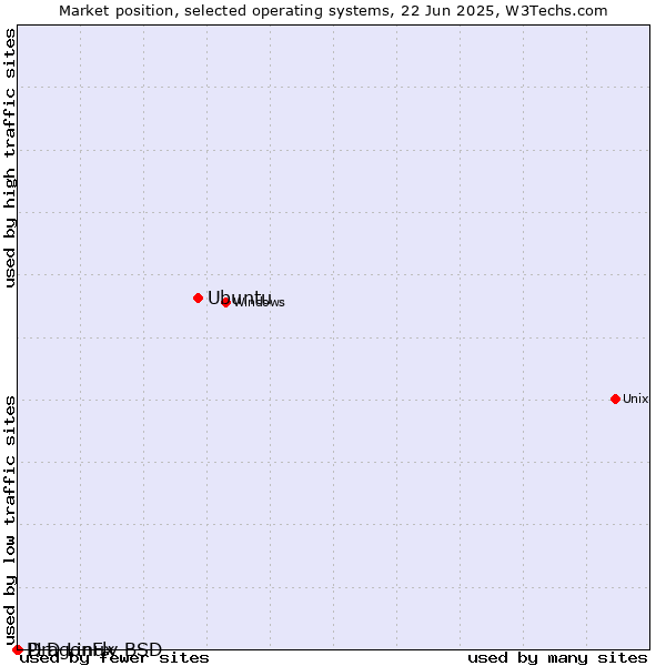 Market position of Ubuntu vs. DragonFly BSD vs. PLD Linux