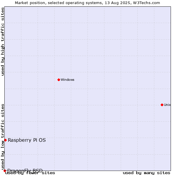 Market position of Raspberry Pi OS vs. DragonFly BSD