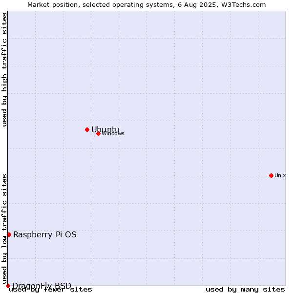 Market position of Ubuntu vs. Raspberry Pi OS vs. DragonFly BSD