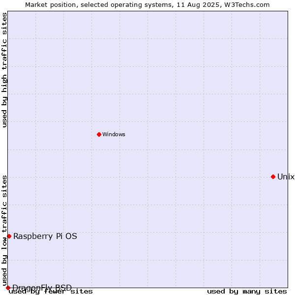Market position of Unix vs. Raspberry Pi OS vs. DragonFly BSD