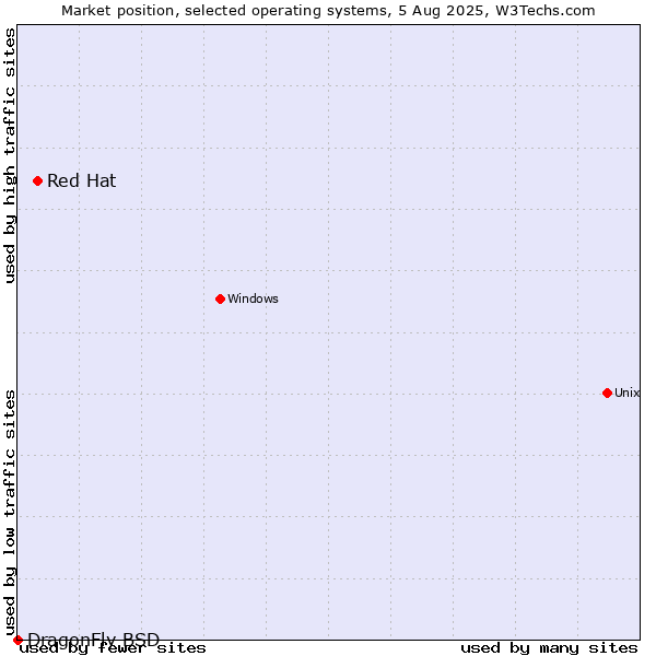 Market position of Red Hat vs. DragonFly BSD