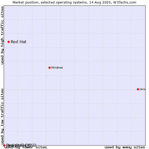Market position of Red Hat vs. DragonFly BSD vs. Red Star OS