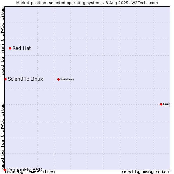 Market position of Red Hat vs. Scientific Linux vs. DragonFly BSD