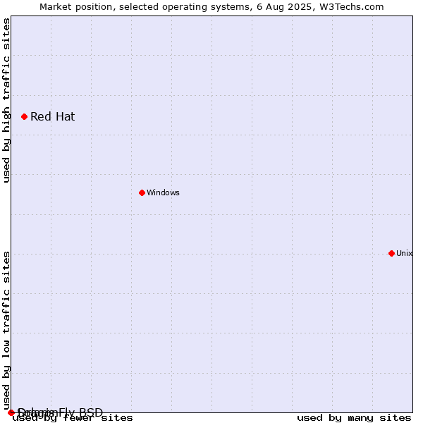 Market position of Red Hat vs. DragonFly BSD vs. Solaris