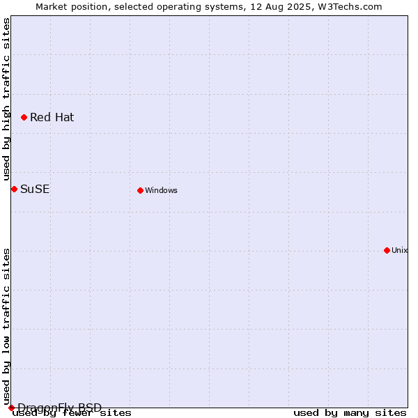Market position of Red Hat vs. SuSE vs. DragonFly BSD
