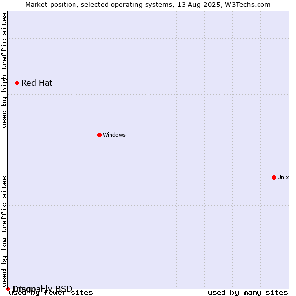 Market position of Red Hat vs. Trisquel vs. DragonFly BSD