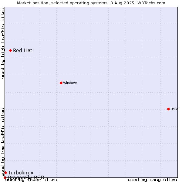 Market position of Red Hat vs. Turbolinux vs. DragonFly BSD