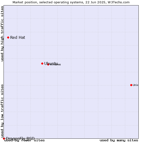 Market position of Ubuntu vs. Red Hat vs. DragonFly BSD
