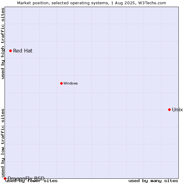 Market position of Unix vs. Red Hat vs. DragonFly BSD