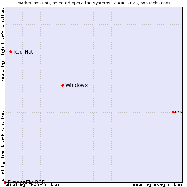 Market position of Windows vs. Red Hat vs. DragonFly BSD