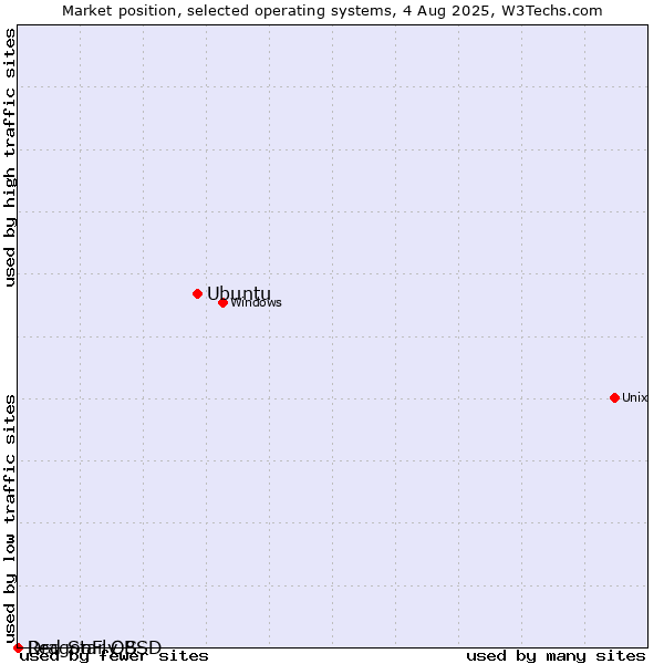Market position of Ubuntu vs. DragonFly BSD vs. Red Star OS