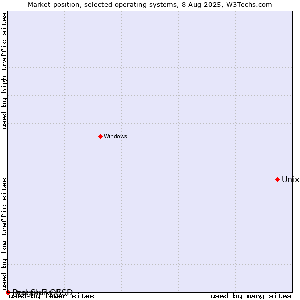 Market position of Unix vs. DragonFly BSD vs. Red Star OS