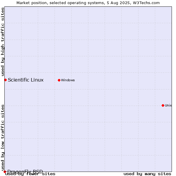 Market position of Scientific Linux vs. DragonFly BSD
