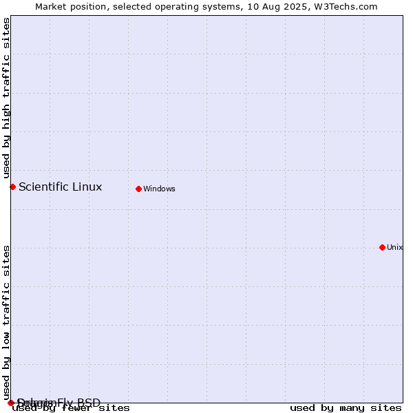 Market position of Scientific Linux vs. DragonFly BSD vs. Solaris