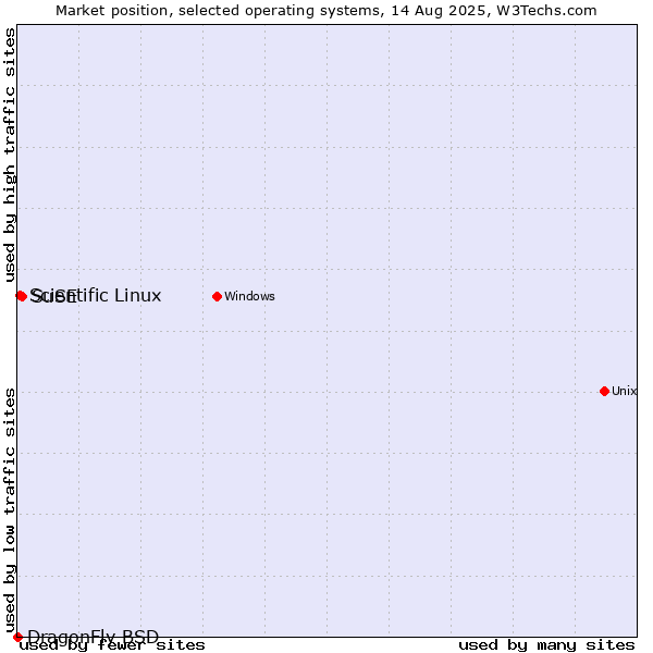Market position of SuSE vs. Scientific Linux vs. DragonFly BSD