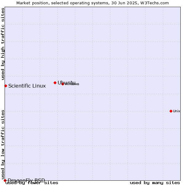 Market position of Ubuntu vs. Scientific Linux vs. DragonFly BSD