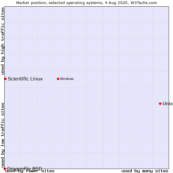 Market position of Unix vs. Scientific Linux vs. DragonFly BSD