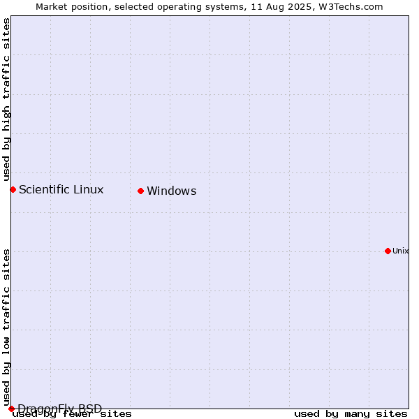 Market position of Windows vs. Scientific Linux vs. DragonFly BSD