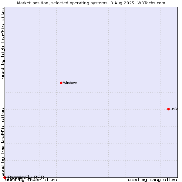 Market position of DragonFly BSD vs. Solaris