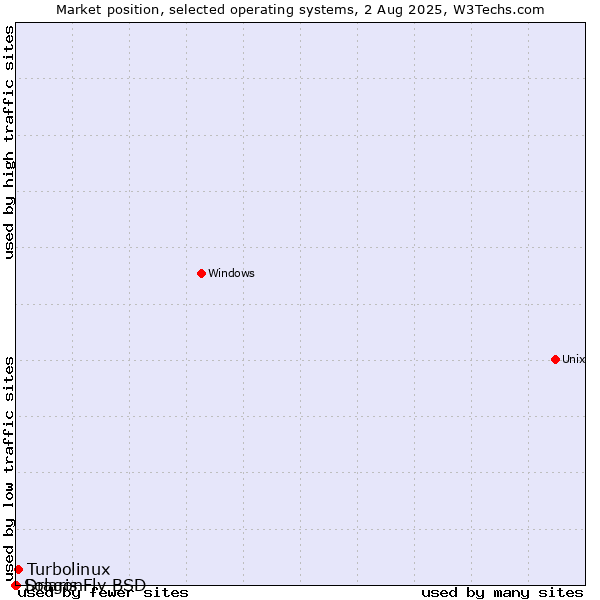 Market position of Turbolinux vs. DragonFly BSD vs. Solaris