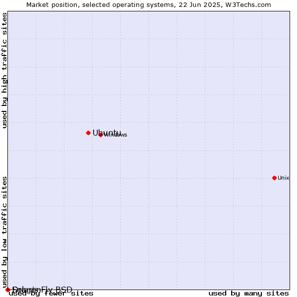 Market position of Ubuntu vs. DragonFly BSD vs. Solaris