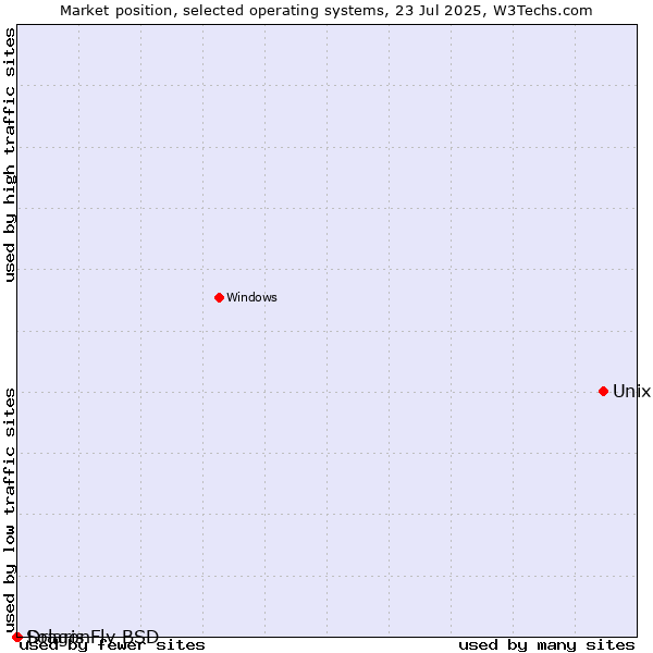 Market position of Unix vs. DragonFly BSD vs. Solaris