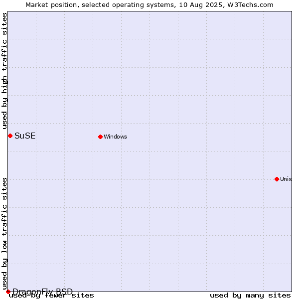 Market position of SuSE vs. DragonFly BSD