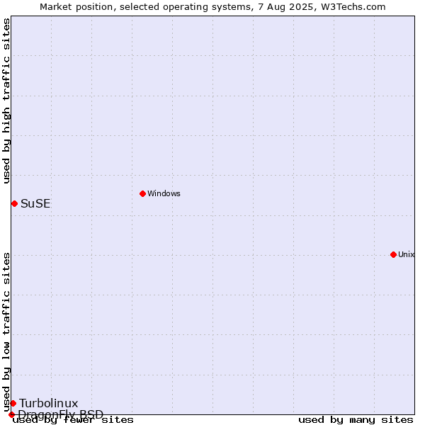 Market position of SuSE vs. Turbolinux vs. DragonFly BSD