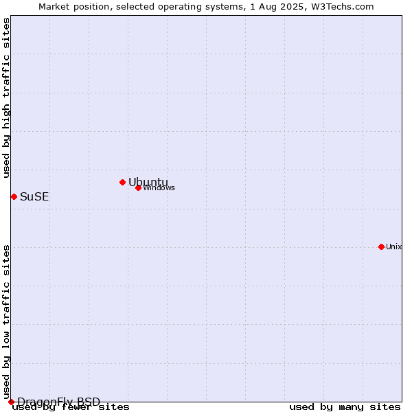 Market position of Ubuntu vs. SuSE vs. DragonFly BSD