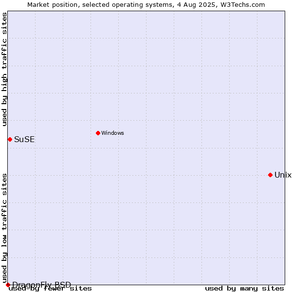 Market position of Unix vs. SuSE vs. DragonFly BSD