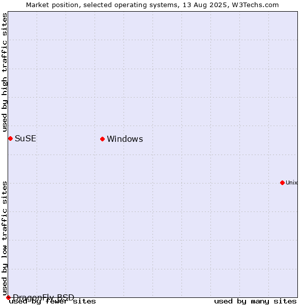 Market position of Windows vs. SuSE vs. DragonFly BSD