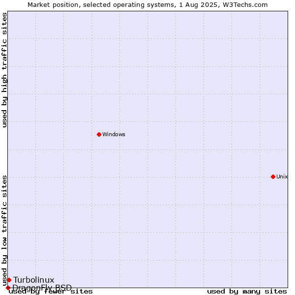 Market position of Turbolinux vs. DragonFly BSD