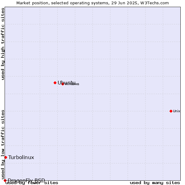Market position of Ubuntu vs. Turbolinux vs. DragonFly BSD
