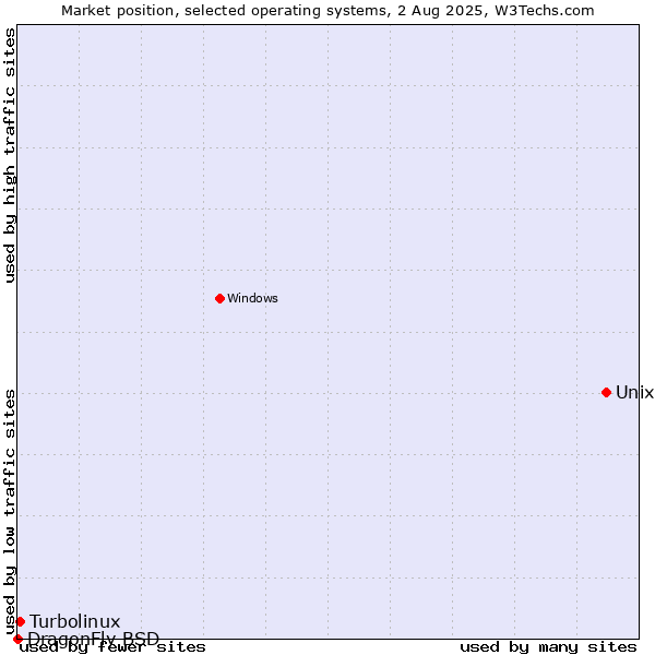 Market position of Unix vs. Turbolinux vs. DragonFly BSD