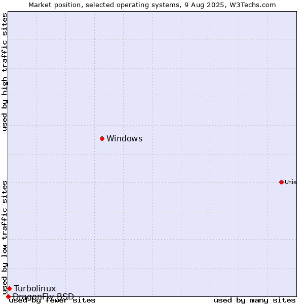 Market position of Windows vs. Turbolinux vs. DragonFly BSD