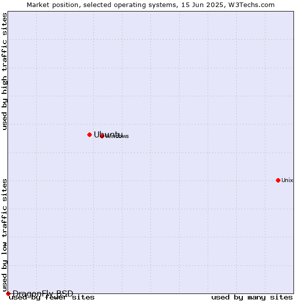 Market position of Ubuntu vs. DragonFly BSD