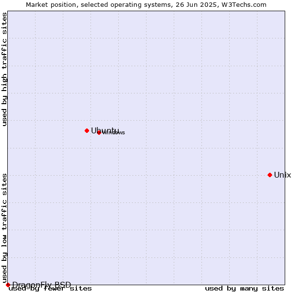 Market position of Unix vs. Ubuntu vs. DragonFly BSD